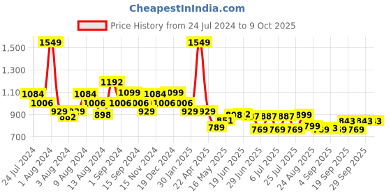 myntra.com SWAYAM Blue & Yellow Geometrical Printed Single Window Curtain swayam Price History Graph from 24 Jul 2024 to 8 Oct 2025