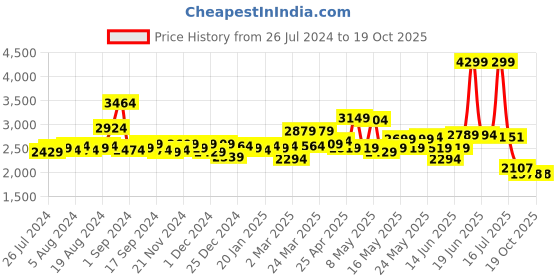 myntra.com SWAYAM Blue & Yellow Set of 2 Geometric Room Darkening Door Curtain swayam Price History Graph from 26 Jul 2024 to 18 Oct 2025