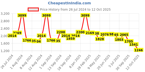myntra.com SWAYAM Blue & Yellow Set of 2 Geometric Room Darkening Window Curtain swayam Price History Graph from 26 Jul 2024 to 12 Oct 2025