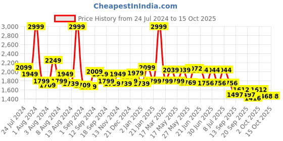 myntra.com SWAYAM Blue & Yellow Striped 180 TC Cotton 1 Single Bedsheet with 1 Pillow Covers swayam Price History Graph from 24 Jul 2024 to 15 Oct 2025