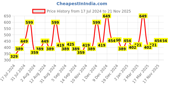 myntra.com SWAYAM Blue Beach Digitally Printed Water Dispenser Cover swayam Price History Graph from 17 Jul 2024 to 21 Nov 2025