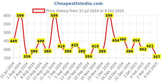 myntra.com SWAYAM Blue Digitally Printed Life Is Better With Friends 20 L Water Dispenser Cover swayam Price History Graph from 31 Jul 2024 to 9 Oct 2025