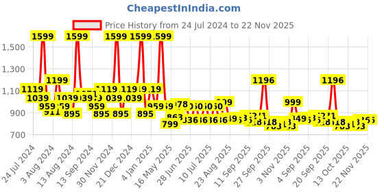 myntra.com SWAYAM Blue Ethnic Motifs 144 TC Cotton 1 Single Bedsheet with 1 Pillow Covers swayam Price History Graph from 24 Jul 2024 to 22 Nov 2025