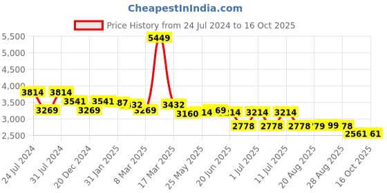 myntra.com SWAYAM Blue Ethnic Motifs Mild Winter 150 GSM Double Bed Comforter swayam Price History Graph from 24 Jul 2024 to 15 Oct 2025