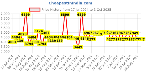 myntra.com SWAYAM Blue Floral Print AC Double Comforter swayam Price History Graph from 17 Jul 2024 to 3 Oct 2025