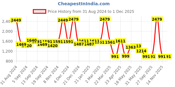 myntra.com SWAYAM Blue Geometric 120 TC 100% Cotton Double Bedsheet Set swayam Price History Graph from 31 Aug 2024 to 1 Dec 2025