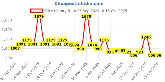myntra.com SWAYAM Blue Geometric 120 TC King Bedsheet with 2 Pillow Covers swayam Price History Graph from 25 Sep 2024 to 14 Oct 2025