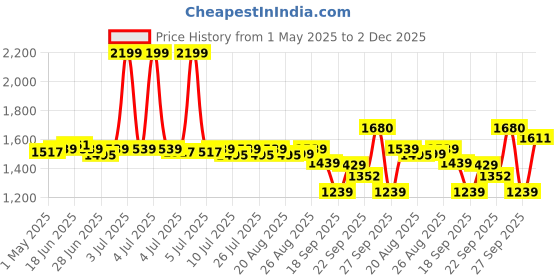 myntra.com SWAYAM Blue Geometric Printed Cotton 6-Seater Table Cover swayam Price History Graph from 1 May 2025 to 2 Dec 2025