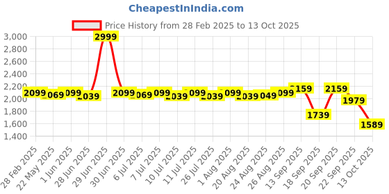 myntra.com SWAYAM Blue Mink AC Room 210 GSM Single Bed Dohar swayam Price History Graph from 28 Feb 2025 to 13 Oct 2025