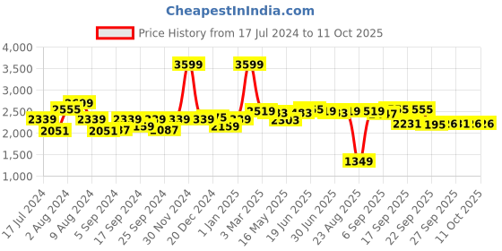 myntra.com SWAYAM Blue Printed Diwan Set with Bolster & Cushion Covers swayam Price History Graph from 17 Jul 2024 to 10 Oct 2025