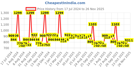 myntra.com SWAYAM Blue Printed Kitchen Linen Set swayam Price History Graph from 17 Jul 2024 to 25 Nov 2025