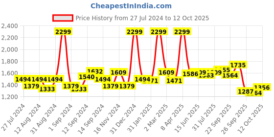myntra.com SWAYAM Blue Round 72" Cotton Table Cloth swayam Price History Graph from 27 Jul 2024 to 12 Oct 2025