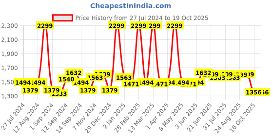 myntra.com SWAYAM Blue Round Floral Print 72" Cotton Table Cloth swayam Price History Graph from 27 Jul 2024 to 18 Oct 2025