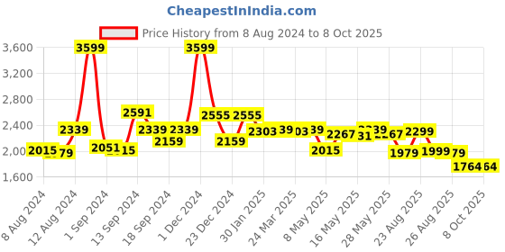 myntra.com SWAYAM Blue Set of 2 Door Curtains swayam Price History Graph from 8 Aug 2024 to 4 Oct 2025