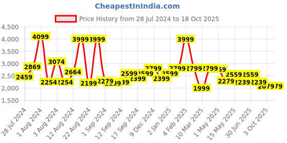 myntra.com SWAYAM Blue Set of 2 Long Door Curtains swayam Price History Graph from 28 Jul 2024 to 18 Oct 2025