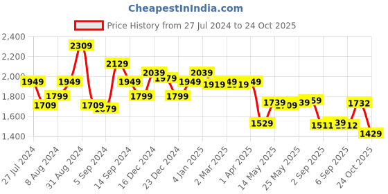 myntra.com SWAYAM Blue Set of 2 Window Curtains swayam Price History Graph from 27 Jul 2024 to 24 Oct 2025