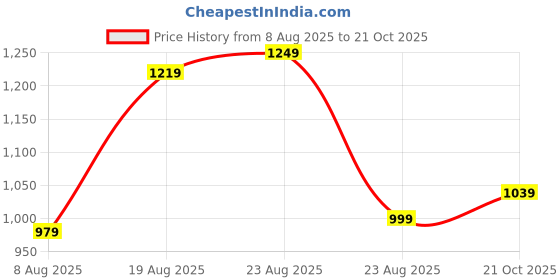 myntra.com SWAYAM Blue Single Blackout Door Curtain swayam Price History Graph from 8 Aug 2025 to 21 Oct 2025