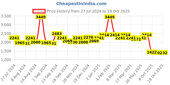 myntra.com SWAYAM Blue Single Floral Print Long Door Curtain swayam Price History Graph from 27 Jul 2024 to 18 Oct 2025