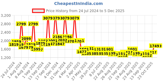 myntra.com SWAYAM Blue Solid 144 TC Cotton 1 Queen Bedsheet with 2 Pillow Covers swayam Price History Graph from 24 Jul 2024 to 5 Dec 2025