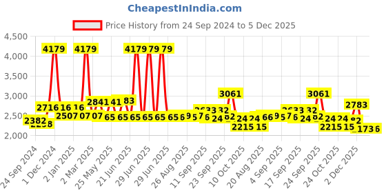 myntra.com SWAYAM Blue Striped 300 TC King Bedsheet with 2 Pillow Covers swayam Price History Graph from 24 Sep 2024 to 4 Dec 2025