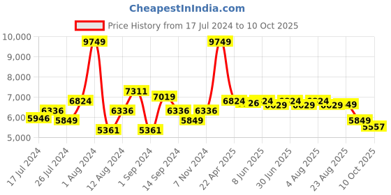 myntra.com SWAYAM Blue Winter Double Comforter swayam Price History Graph from 17 Jul 2024 to 10 Oct 2025