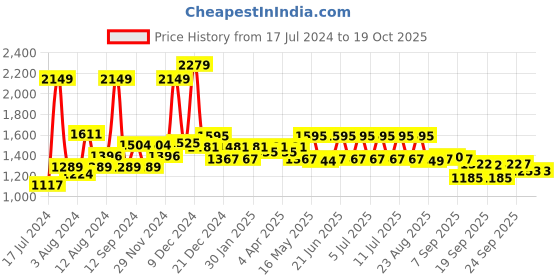 myntra.com SWAYAM Brown 180 TC Cotton Single Bedsheet with 1 Pillow Cover swayam Price History Graph from 17 Jul 2024 to 17 Oct 2025