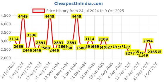 myntra.com SWAYAM Brown 210 TC Fine Cotton Double Bedsheet with 2 Pillow Covers swayam Price History Graph from 24 Jul 2024 to 9 Oct 2025