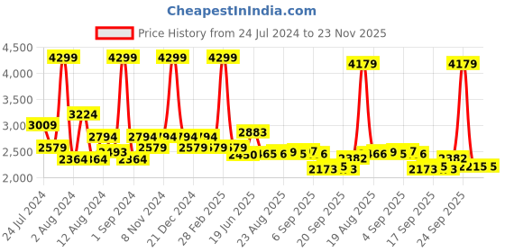 myntra.com SWAYAM Brown 210 TC Fine Cotton Double Fitted Bedsheet with 2 Pillow Covers swayam Price History Graph from 24 Jul 2024 to 23 Nov 2025