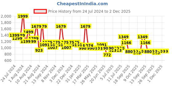 myntra.com SWAYAM Brown & Beige 144 TC King Bedsheet with 2 Pillow Covers swayam Price History Graph from 24 Jul 2024 to 2 Dec 2025