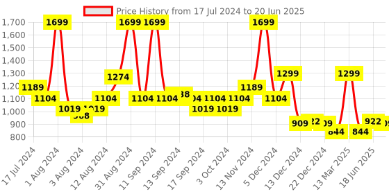 myntra.com SWAYAM Brown & Beige Printed Reversible Set of 6 Tablemats swayam Price History Graph from 17 Jul 2024 to 20 Jun 2025