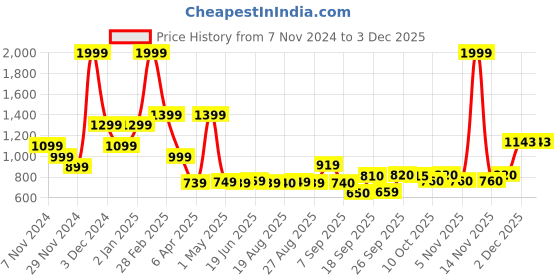 myntra.com SWAYAM Brown & Cream-Coloured Floral Printed 160 TC King Bedsheet Set 2.28 m x 2.54 m swayam Price History Graph from 7 Nov 2024 to 2 Dec 2025