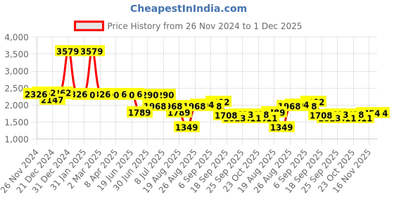 myntra.com SWAYAM Brown & Green Ethnic Motifs 210 TC Queen Bedsheet with 2 Pillow Covers swayam Price History Graph from 26 Nov 2024 to 30 Nov 2025