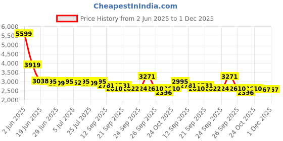 myntra.com SWAYAM Brown & Grey Abstract 600 TC Cotton 1 Queen Bedsheet with 2 Pillow Covers swayam Price History Graph from 2 Jun 2025 to 1 Dec 2025