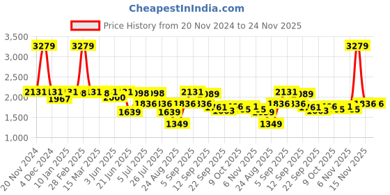 myntra.com SWAYAM Brown & Grey Floral 210 TC King Bedsheet with 2 Pillow Covers swayam Price History Graph from 20 Nov 2024 to 24 Nov 2025