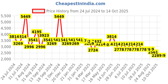 myntra.com SWAYAM Brown & Grey Floral Mild Winter 150 GSM Double Bed Comforter swayam Price History Graph from 24 Jul 2024 to 14 Oct 2025