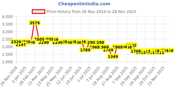 myntra.com SWAYAM Brown & Grey Striped 210 TC Queen Bedsheet with 2 Pillow Covers swayam Price History Graph from 26 Nov 2024 to 24 Nov 2025