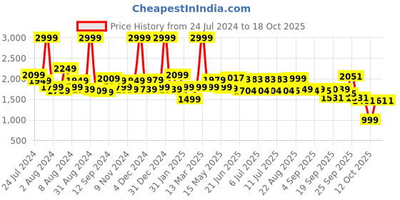 myntra.com SWAYAM Brown & Maroon Checked 160 TC Cotton 1 Queen Bedsheet with 2 Pillow Covers swayam Price History Graph from 24 Jul 2024 to 18 Oct 2025