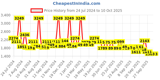 myntra.com SWAYAM Brown & Maroon Checked 160 TC Cotton 1 Queen Bedsheet with 2 Pillow Covers swayam Price History Graph from 24 Jul 2024 to 9 Oct 2025