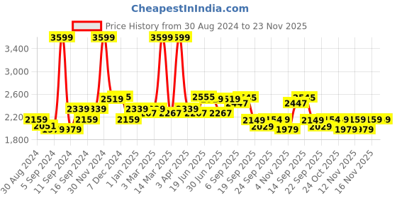 myntra.com SWAYAM Brown & Off-White Printed Diwan Set with Bolster & Cushion Covers swayam Price History Graph from 30 Aug 2024 to 22 Nov 2025