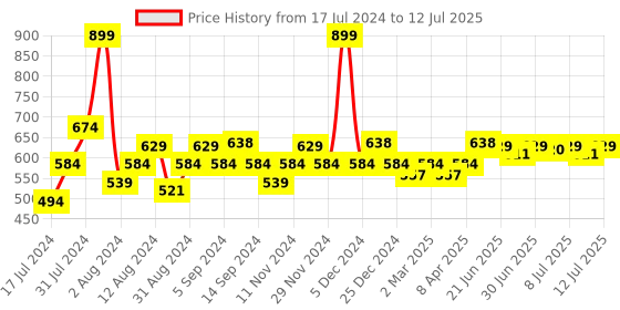myntra.com SWAYAM Brown & Peach-Coloured Set of 2 Ethnic Motifs Square Cushion Covers swayam Price History Graph from 17 Jul 2024 to 12 Jul 2025