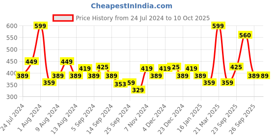 myntra.com SWAYAM Brown & Pink Set of 2 Geometric Square Cushion Covers swayam Price History Graph from 24 Jul 2024 to 10 Oct 2025