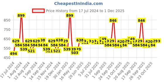 myntra.com SWAYAM Brown & Purple Set of 2 Floral Square Cushion Covers swayam Price History Graph from 17 Jul 2024 to 30 Nov 2025
