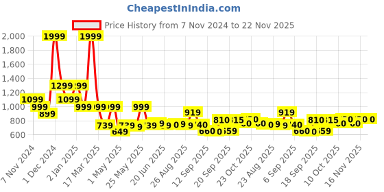 myntra.com SWAYAM Brown & Red Floral [Printed 160 TC King Bedsheet Set 2.28 m x 2.54 m swayam Price History Graph from 7 Nov 2024 to 22 Nov 2025