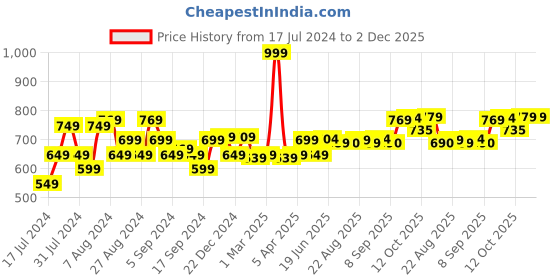 myntra.com SWAYAM Brown & White 2 Pieces Embroidered Sheer Door Curtain swayam Price History Graph from 17 Jul 2024 to 2 Dec 2025