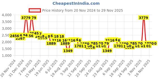 myntra.com SWAYAM Brown & White Ethnic Motifs 210 TC King Bedsheet with 2 Pillow Covers swayam Price History Graph from 20 Nov 2024 to 28 Nov 2025
