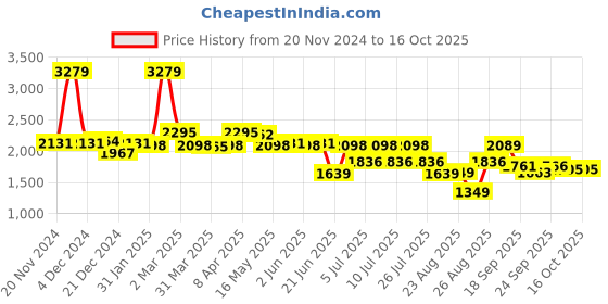 myntra.com SWAYAM Brown & White Ethnic Motifs 210 TC King Bedsheet with 2 Pillow Covers swayam Price History Graph from 20 Nov 2024 to 16 Oct 2025