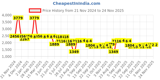 myntra.com SWAYAM Brown & White Ethnic Motifs 210 TC King Bedsheet with 2 Pillow Covers swayam Price History Graph from 21 Nov 2024 to 24 Nov 2025