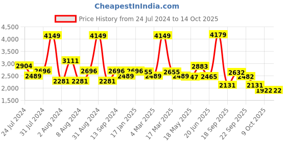 myntra.com SWAYAM Brown & White Ethnic Motifs 240 TC King Bedsheet with 2 Pillow Covers swayam Price History Graph from 24 Jul 2024 to 13 Oct 2025