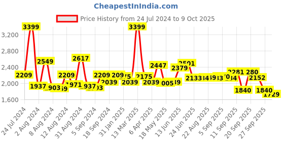 myntra.com SWAYAM Brown & White Ethnic Motifs 240 TC King Bedsheet with 2 Pillow Covers swayam Price History Graph from 24 Jul 2024 to 9 Oct 2025