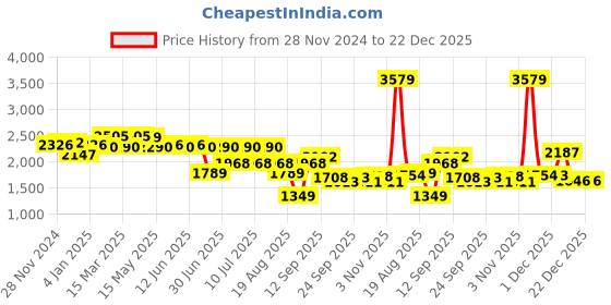 myntra.com SWAYAM Brown & White Floral Printed Cotton 210 TC Queen Bedsheet Set 1.82 m x 1.98 m swayam Price History Graph from 28 Nov 2024 to 22 Dec 2025